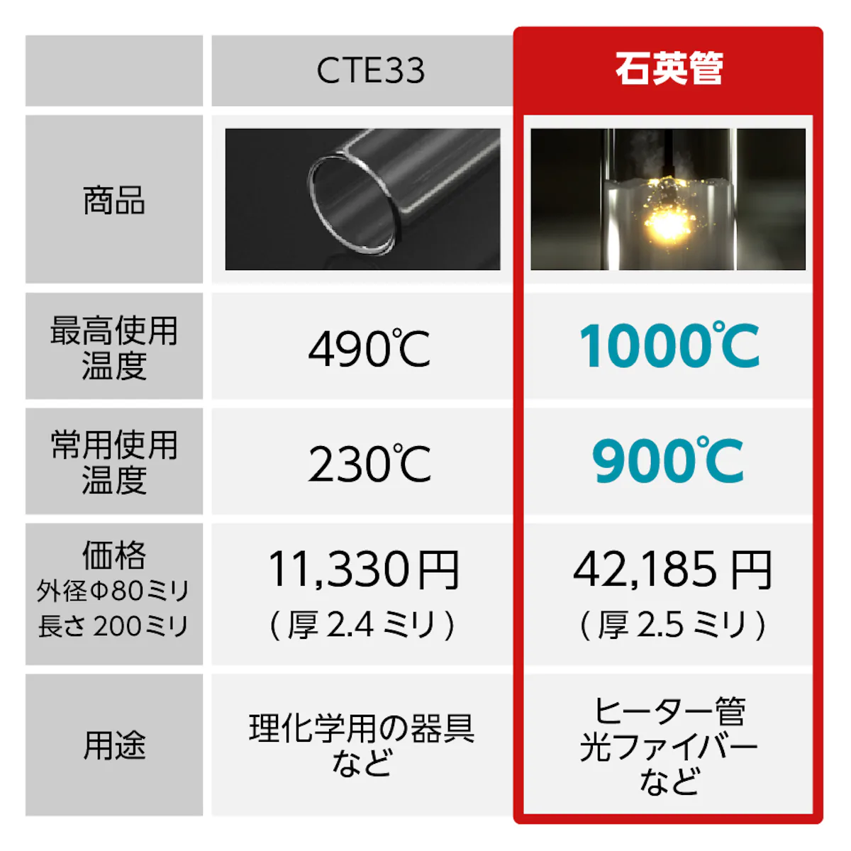 490℃以上の高温下で使用するなら、最高使用温度1000度、常用使用温度900℃の石英管(石英ガラス管)がおすすめ