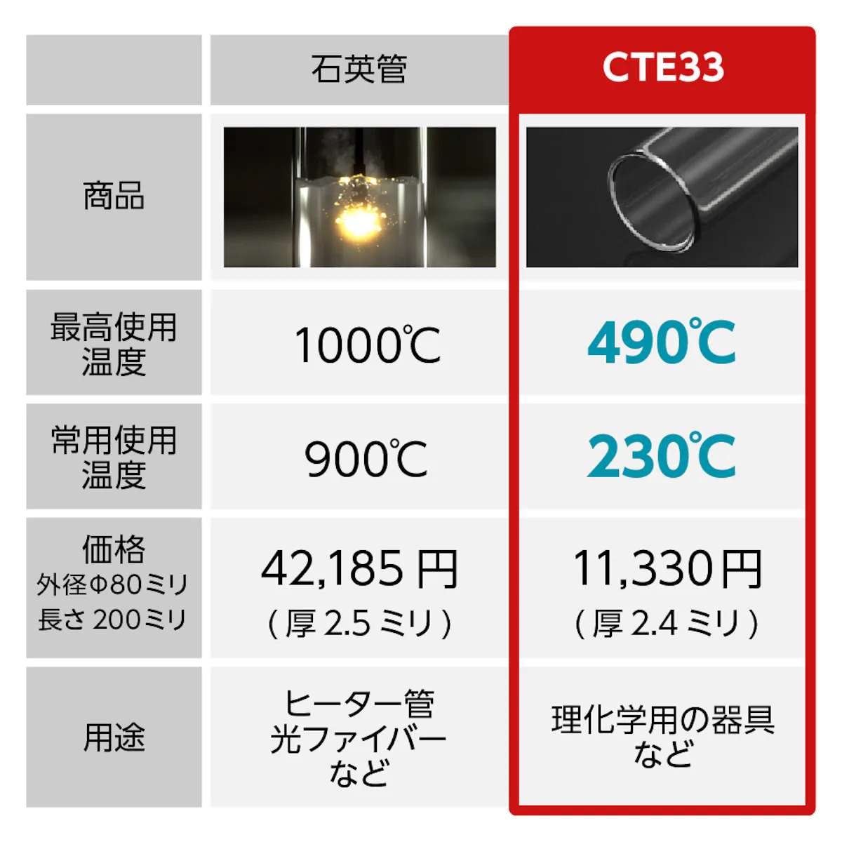 耐熱性のある安価なガラス管をお求めの方にはCTE33(旧パイレックス管)がおすすめ