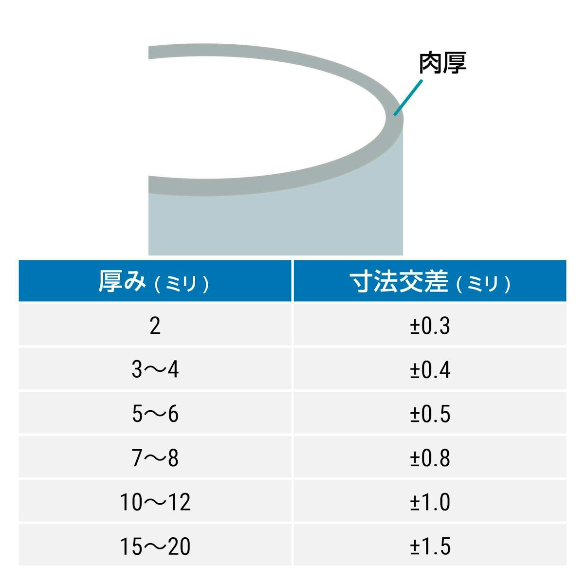 アクリルパイプの肉厚の寸法公差は±0.3～±1.5ミリ