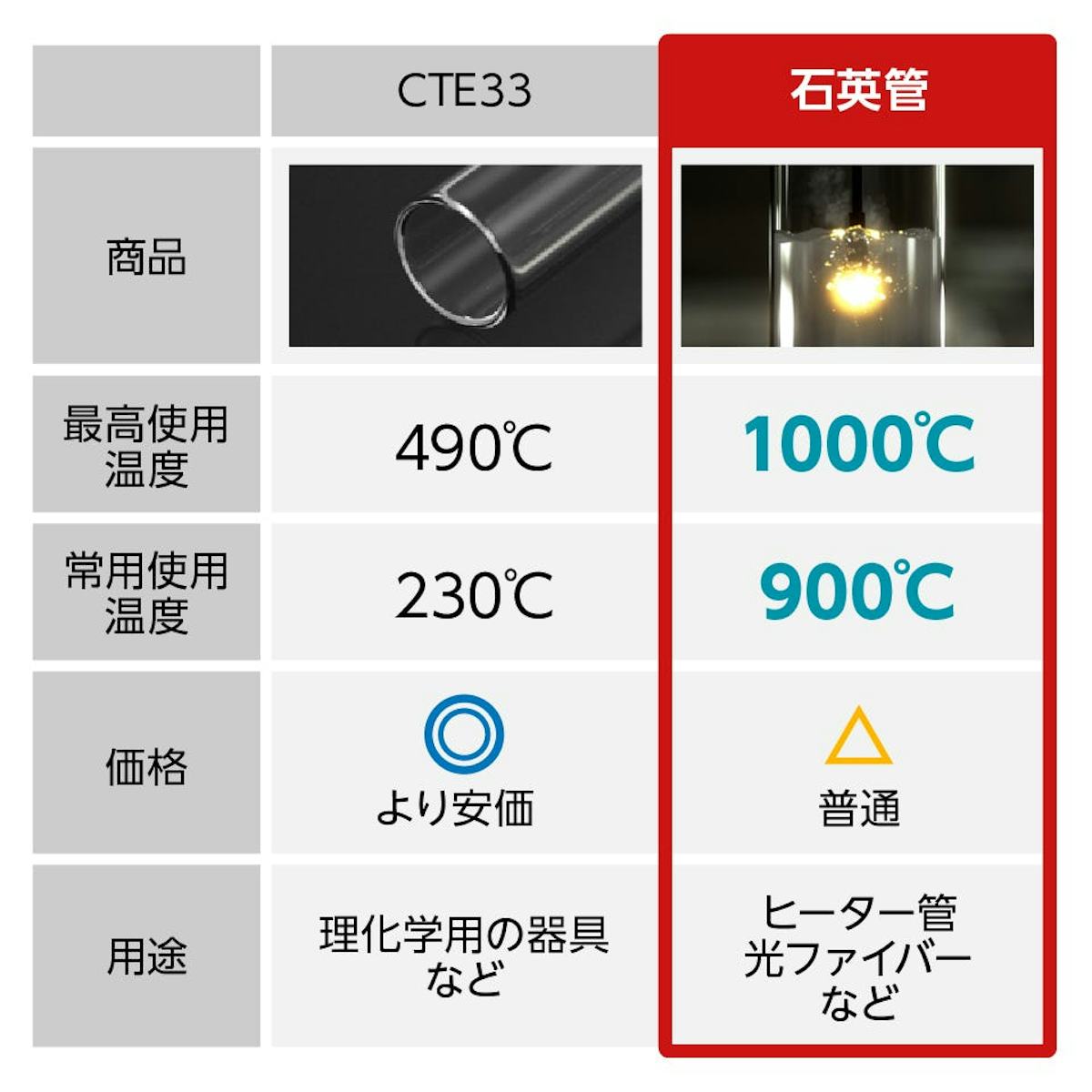 アクリルパイプ／より高い温度化で使用するなら石英管がおすすめ