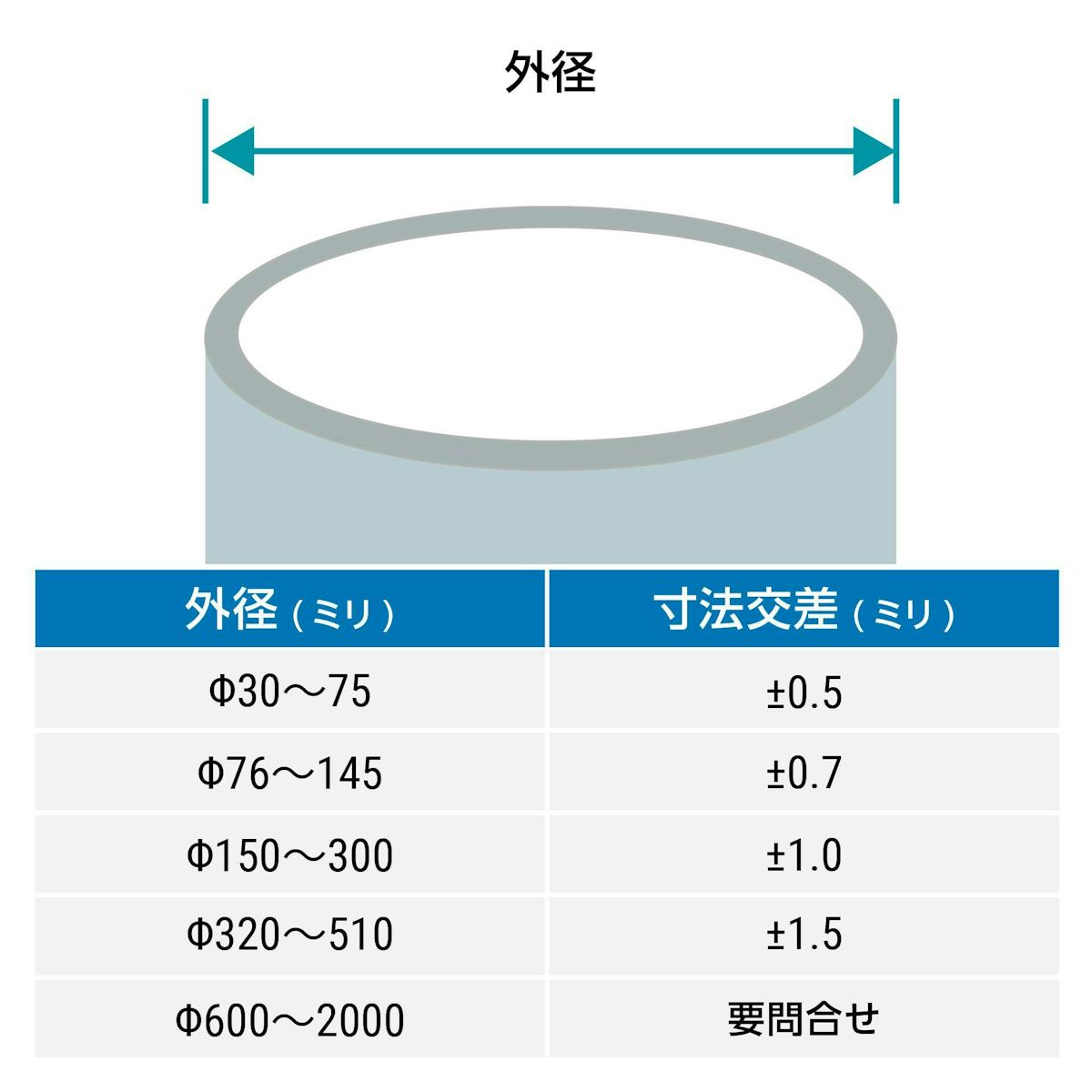 アクリルパイプの外径の寸法公差は±0.5～±1.5ミリ、外径φ600ミリ以上の場合は問い合わせが必要