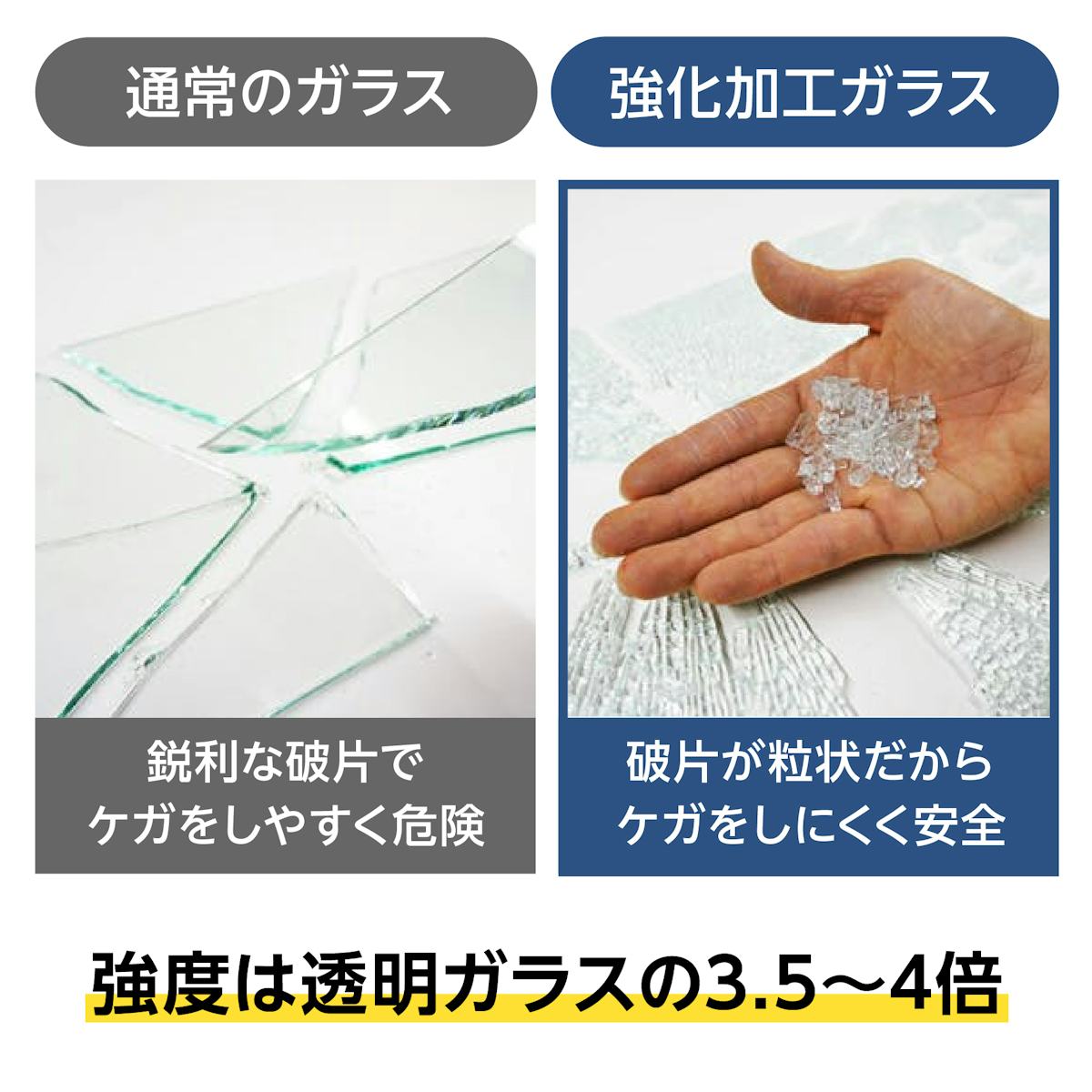テンパックス強化／万が一割れた場合も安全／強度は透明ガラスの3.5〜4倍