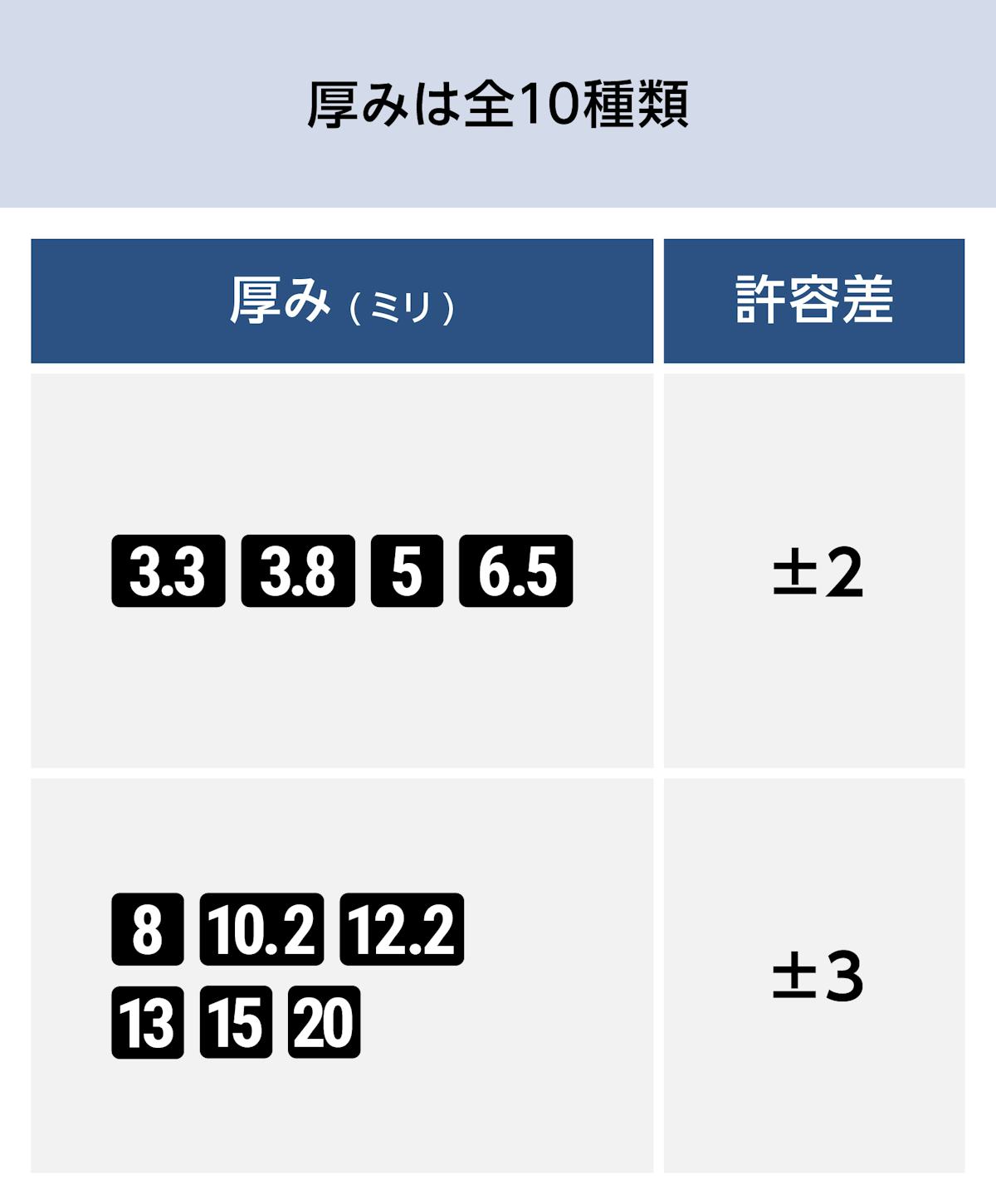 テンパックス強化／厚みは10種類