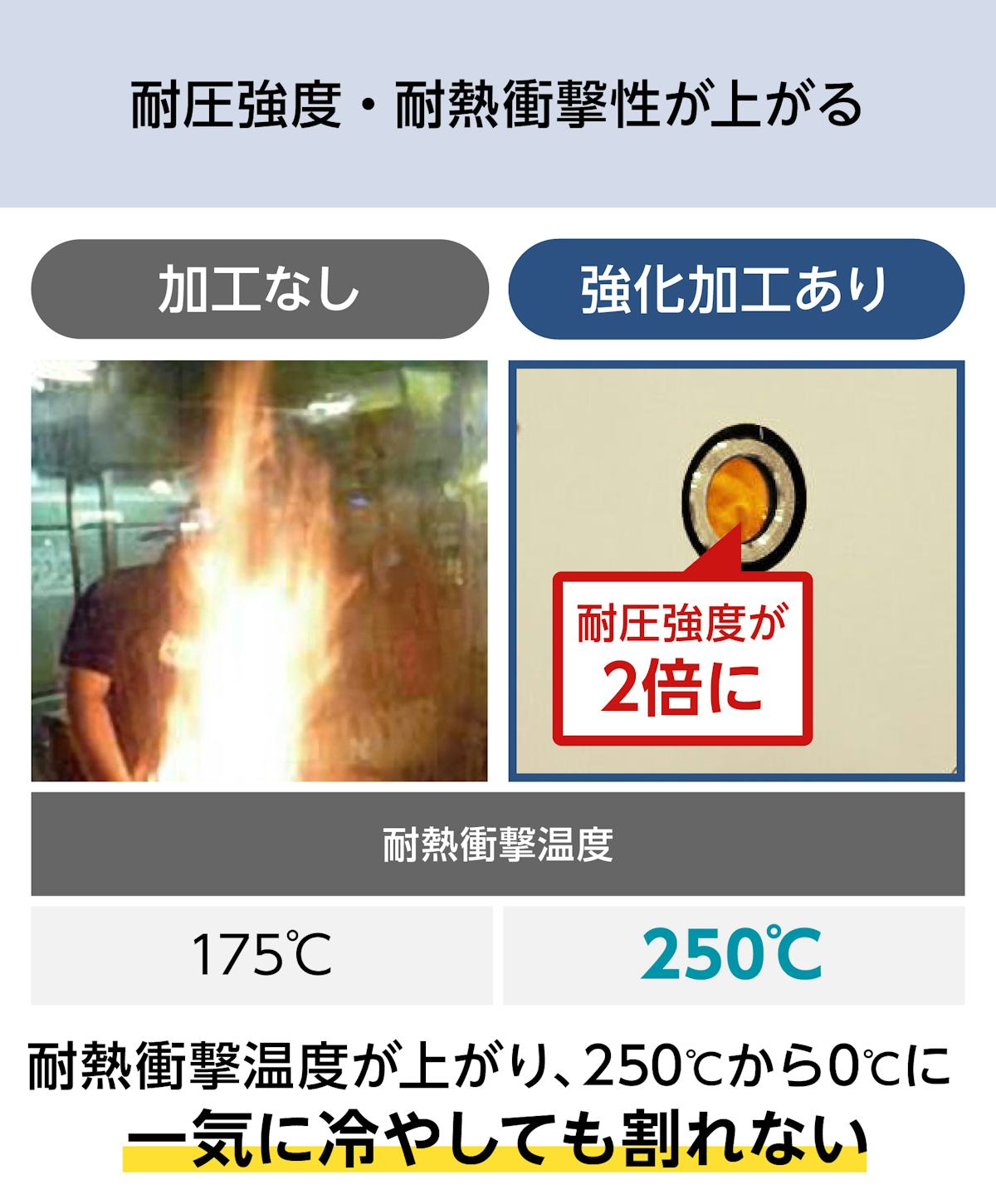 テンパックス強化／強化することで耐熱衝撃温度がアップ／250℃から0℃に急速に冷やしても割れない