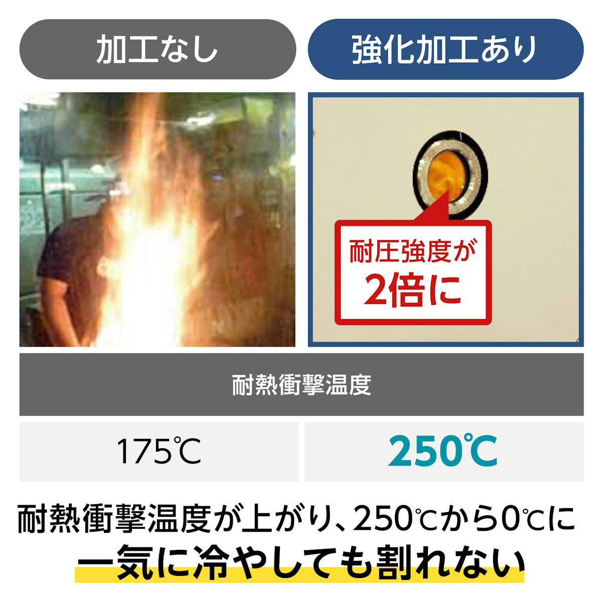 テンパックス強化／強化することで耐熱衝撃温度がアップ／250℃から0℃に急速に冷やしても割れない