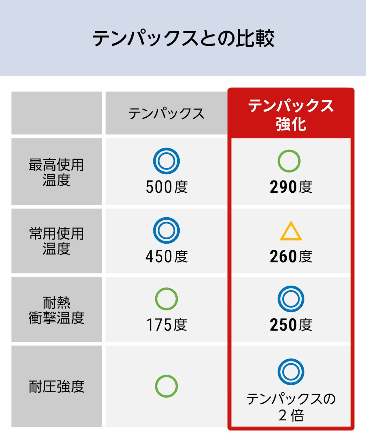 テンパックス強化／テンパックスとの比較
