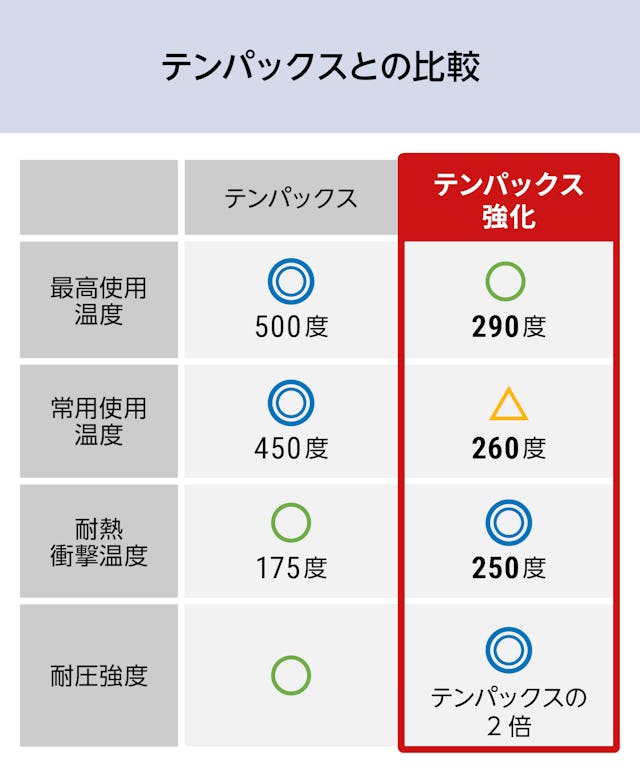 テンパックス強化／テンパックスとの比較