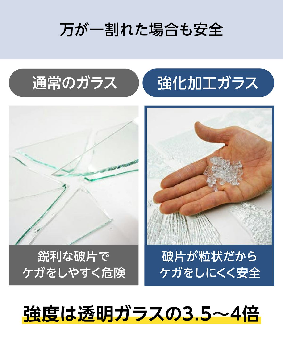 テンパックス強化／万が一割れた場合も安全／強度は透明ガラスの3.5〜4倍